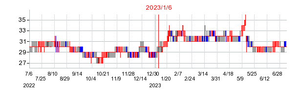 2023年1月6日 12:04前後のの株価チャート